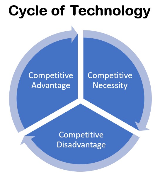 Cycle of technology